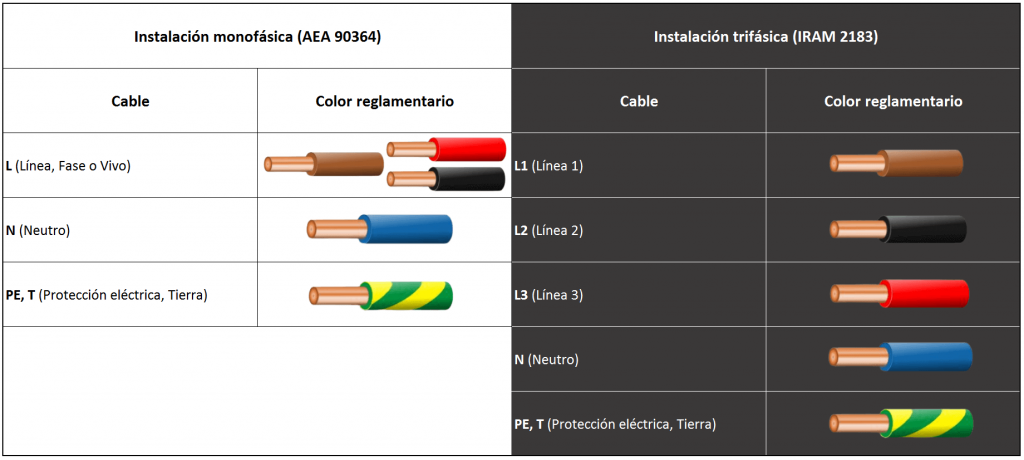 Tabla colores de cables instalaciones eléctricas monofásicas y trifásicas